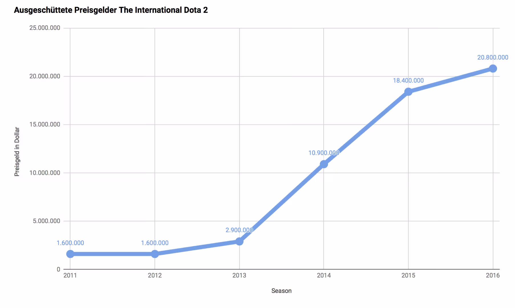 Statistik über die jährlichen Preisgelder beim Turnier "The International" im Spiel Dota 2