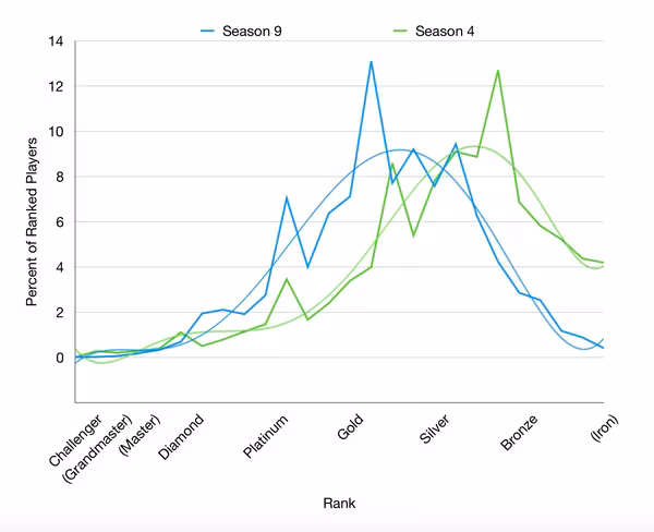 Rangverteilung in League of Legends nach Liga in Saison 9 und Saison 4.